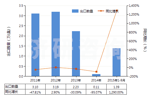 2011-2015年9月中國(guó)已錄制的其他磁帶(HS85232929)出口量及增速統(tǒng)計(jì)